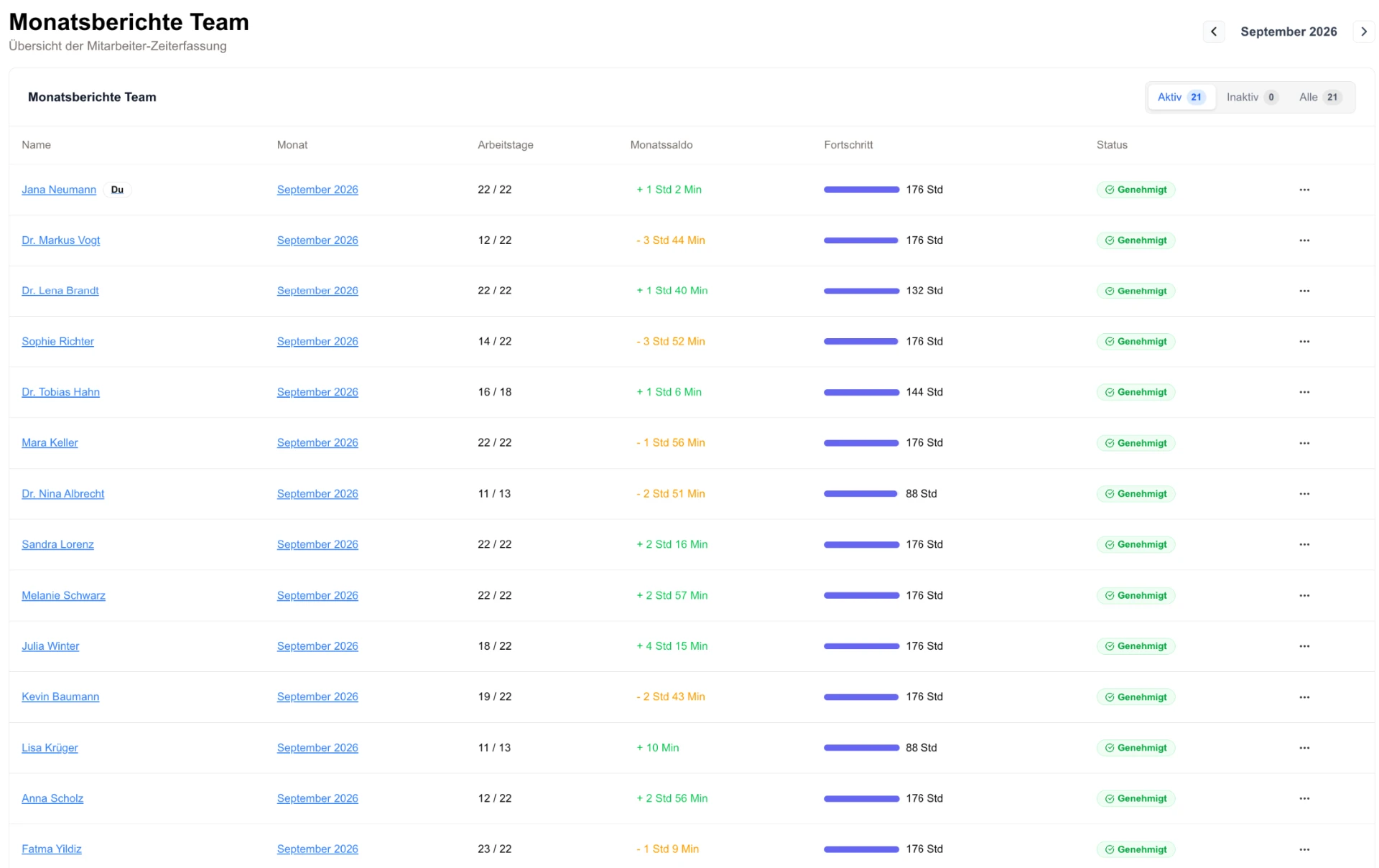 Monatsbericht — Soll, Ist, Saldo und Zuschläge pro Person